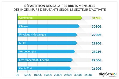 Salaires d'un Ingénieur chez Hermès, Paris 